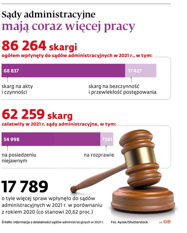 Sądy administracyjne mają coraz więcej pracy