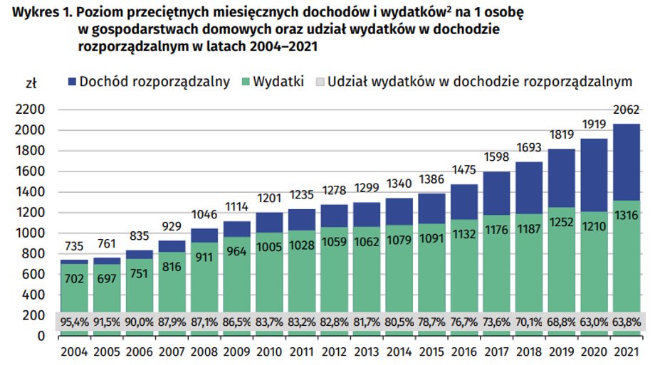 Polacy z biegiem czasu są w stanie oszczędzać coraz więcej pieniędzy.