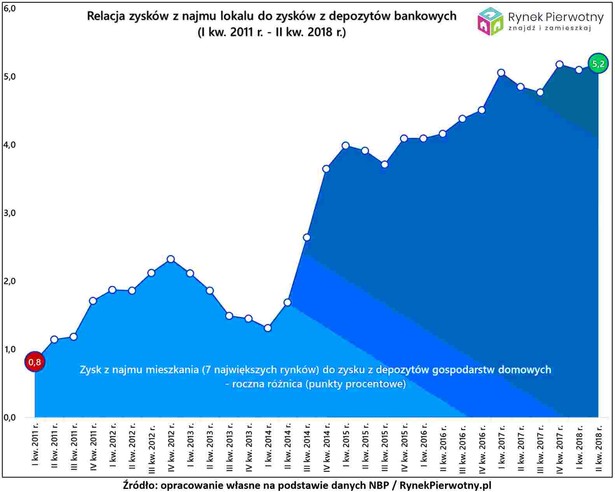 Zyski z najmu kontra zyski z depozytów, źródło: Rynek Pierwotny