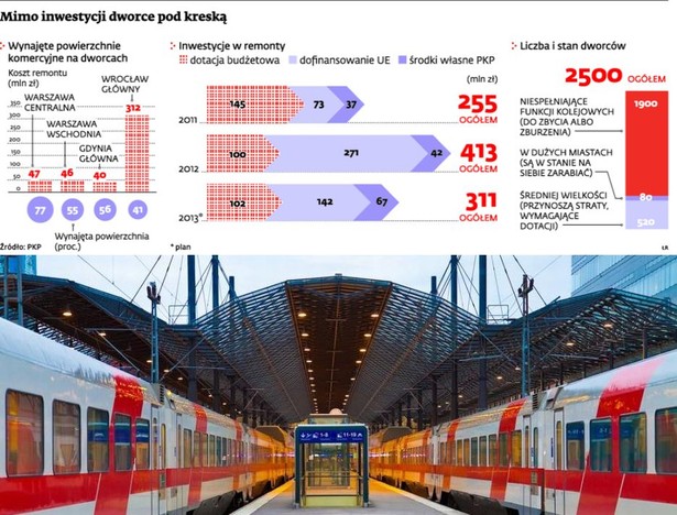 Mimo inwestycji dworce pod kreską