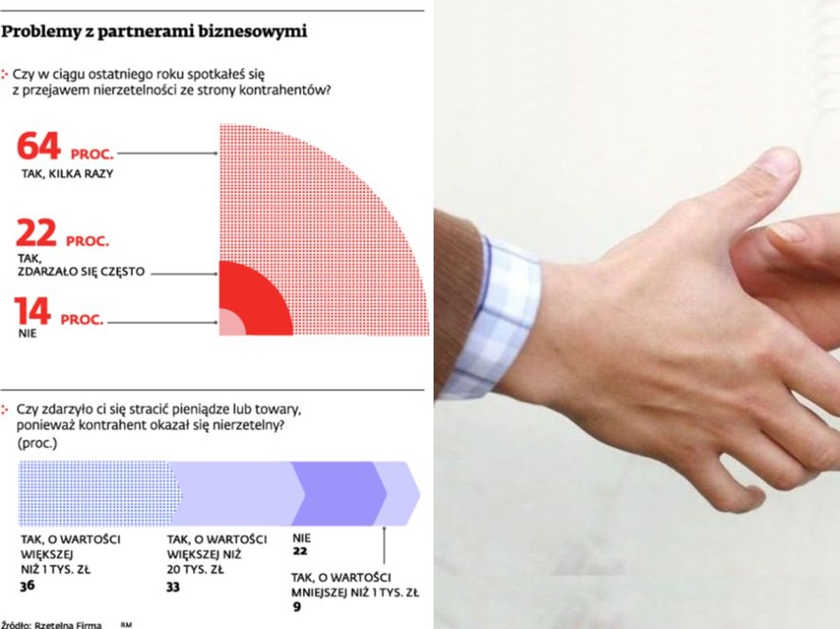 Problemy z partnerami biznesowymi