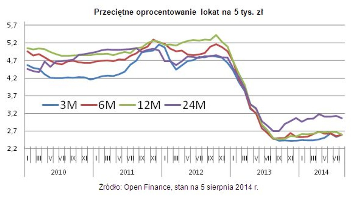 Przeciętne oprocentowanie lokat na 5 tys. zł