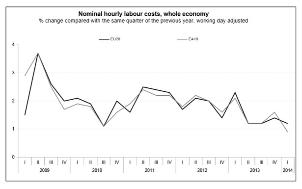 Nominalne, godzinowe koszty pracy w całej gospodarce. Procentowa zmiana w porównaniu do tego samego kwartału poprzedniego roku. Źródło: Eurostat