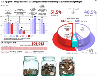 Zmiany w emeryturach: rząd reanimuje III filar