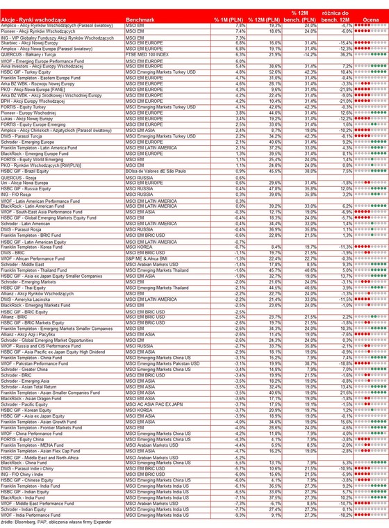 Wyniki akcyjnych funduszy zagranicznych w lipcu - cz.2