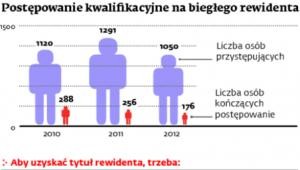 Postępowanie kwalifikacyjne na biegłego rewidenta