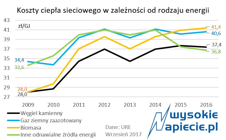 Sieci ciepłownicze - ceny