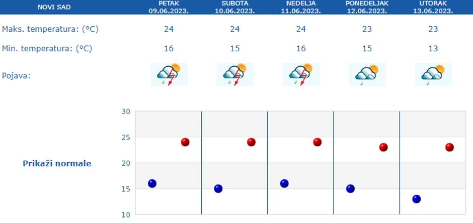 Prognoza za Novi Sad