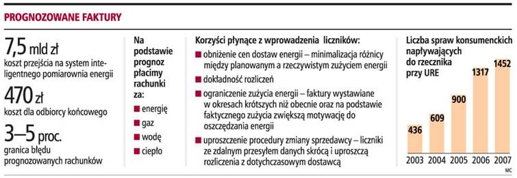 Prognozowane faktury