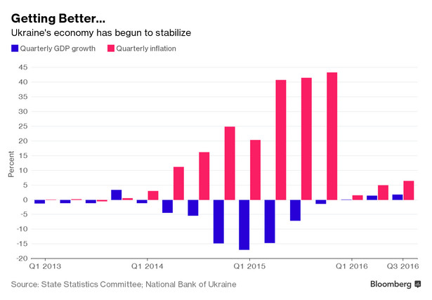 Inflacja i PKB na Ukrainie