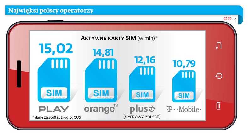 Najwięksi polscy operatorzy