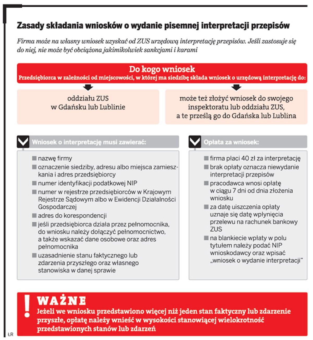 Zasady składania wniosków o wydanie pisemnej interpretacji przepisów