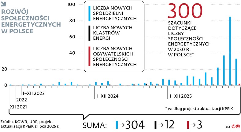 Rozwój społeczności energetycznych w Polsce