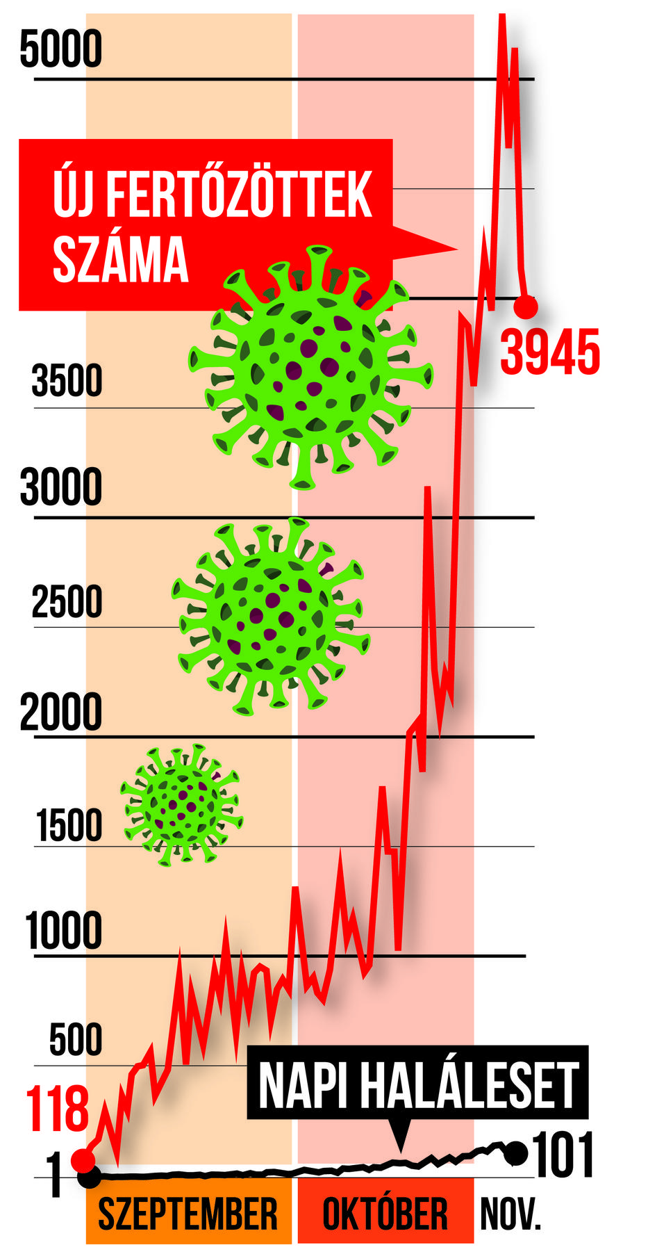 Grafikánk szeptember eleje óta mutatja a betegek és az elhunytak számát: kiugróan sokan lettek / Grafika: Séra Tamás