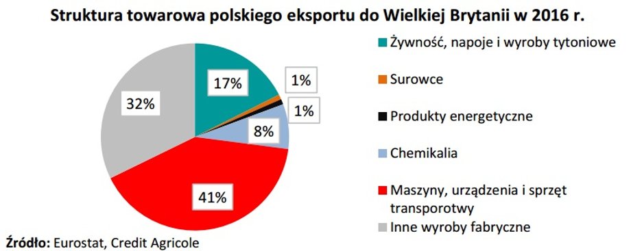 Struktura towarowa polskiego eksportu do Wielkiej Brytanii w 2016 r.