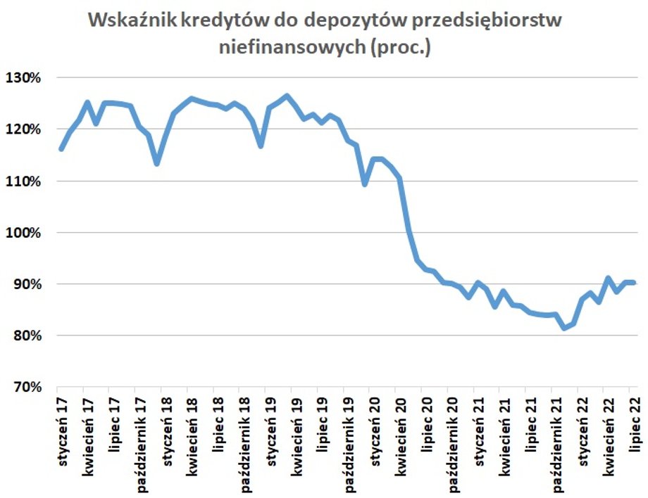 Wskaźnik kredytów do depozytów firm bardzo mocno obniżał się w czasie pandemii, co sugerowało rosnącą nadwyżkę depozytów. Ostatnio jednak rósł, czyli kredyty przedsiębiorstw zwiększały się szybciej niż depozyty, ale wciąż ogólna płynność firm pozostaje bardzo dobra.