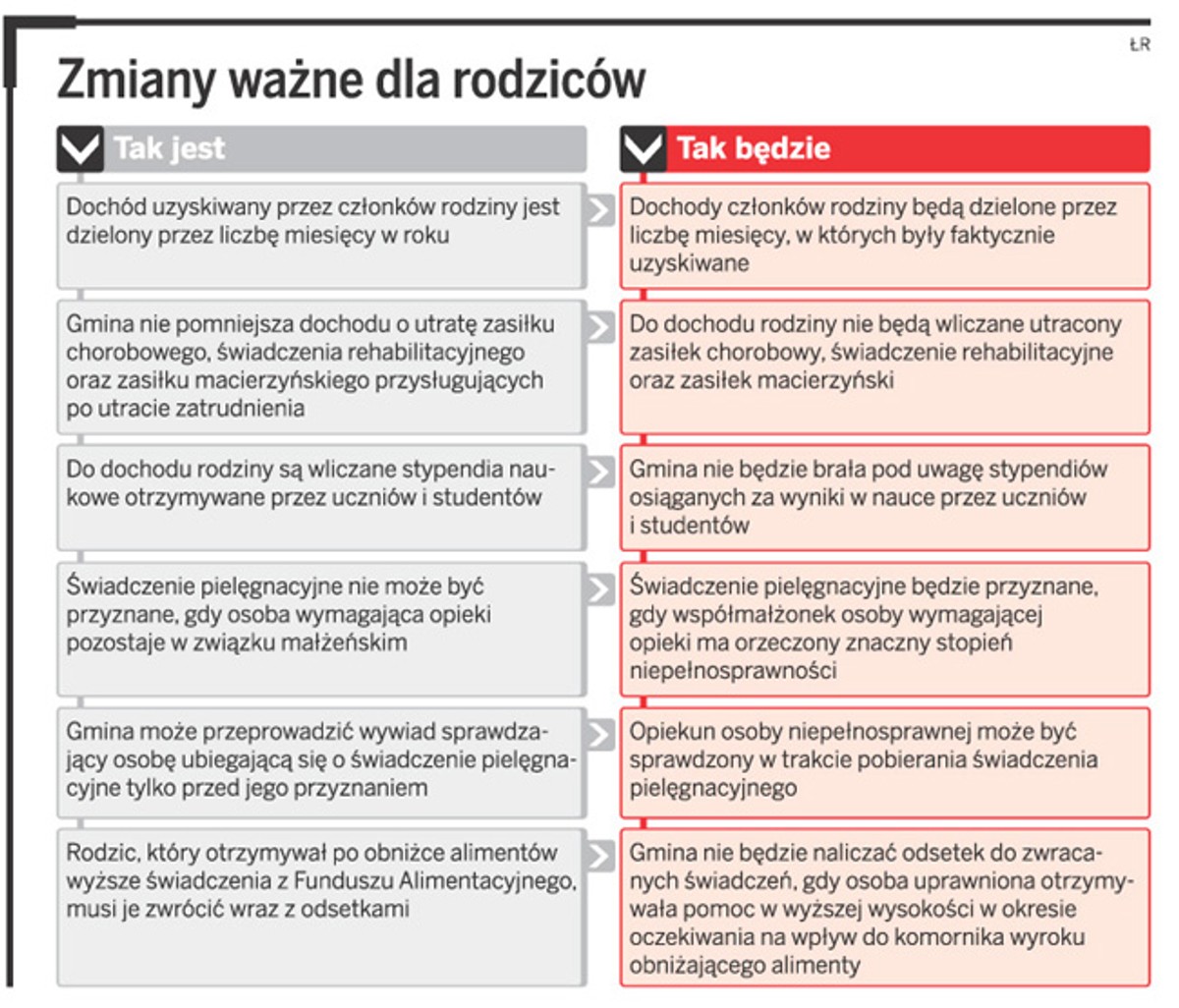 Zmiany ważna dla rodziców