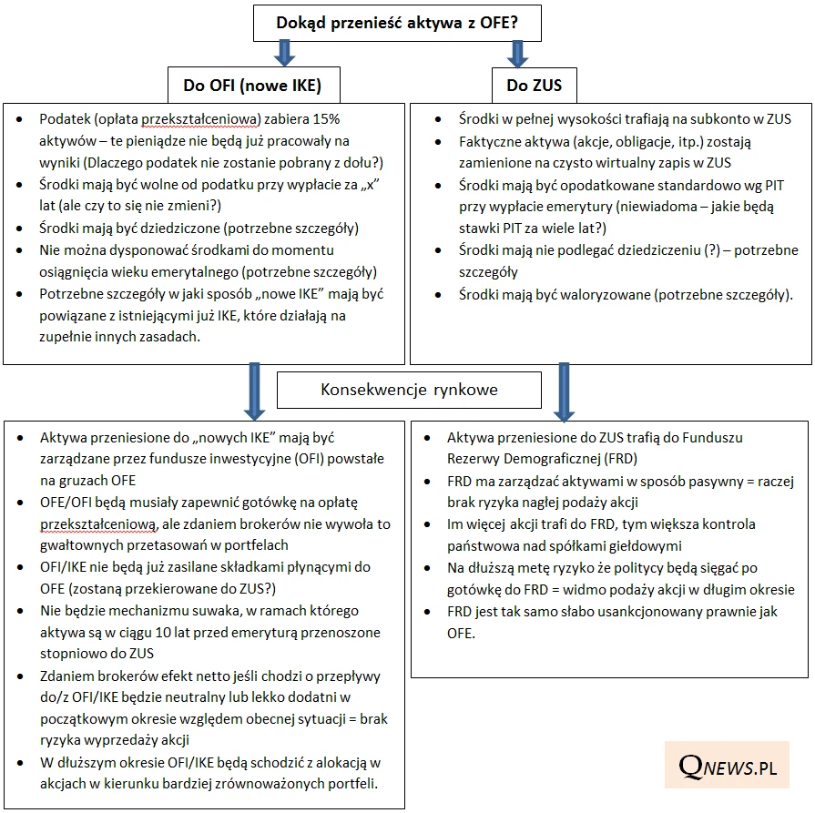 Dokąd przenieść aktywa z OFE