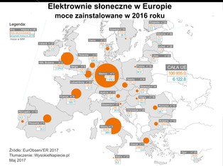 Polska w europejskim ogonie wykorzystania energii słonecznej