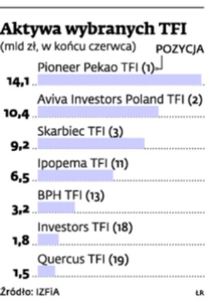 Quercus, Ipopema, Investors blisko BPH TFI