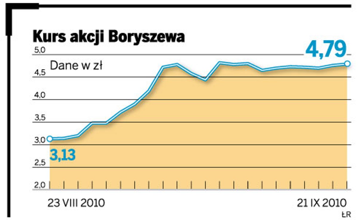 Kurs akcji Boryszewa