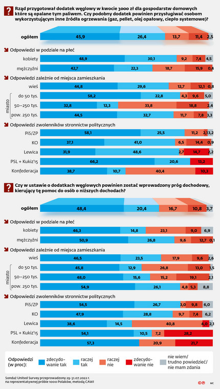 Rząd przygotował dodatek węglowy w kwocie 3000 zł dla gospodarstw domowych które są opalane tym paliwem. Czy podobny dodatek powinien przysługiwać osobom wykorzystującym inne źródła ogrzewania (gaz, pellet, olej opałowy, ciepło systemowe)?