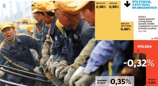 Imigranci pomogą Polsce dogonić Zachód w ciągu jednego pokolenia