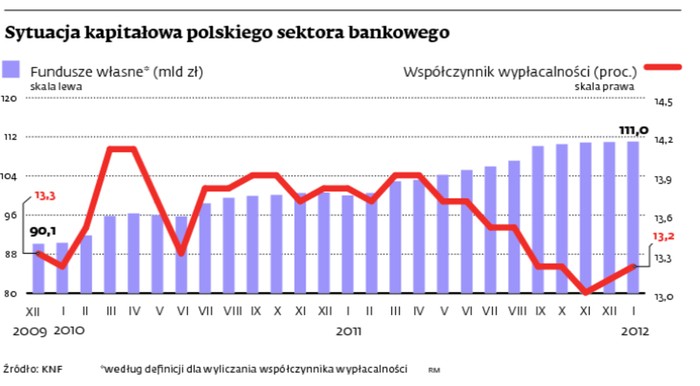 Sytuacja kapitałowa polskiego sektora bankowego