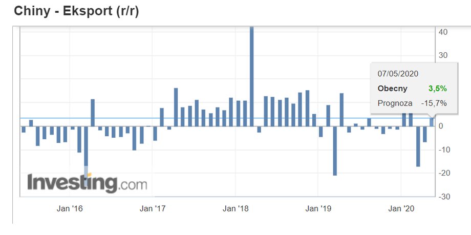 Zamiast spaść chiński eksport wzrósł w kwietniu