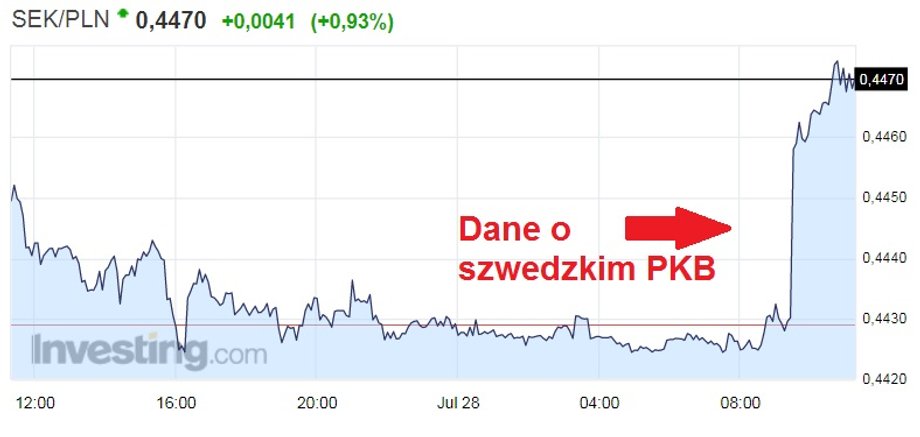 Notowania SEK/PLN 28.07.2017 r.