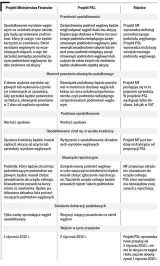 Akcyza na węgiel i koks. Istotne różnice w projektach noweli