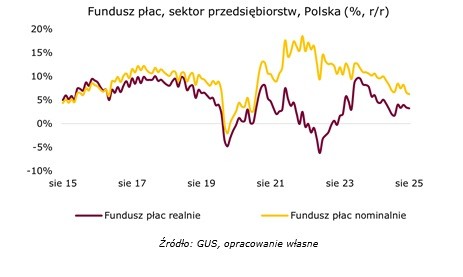 Fundusz płac, sierpień 2025