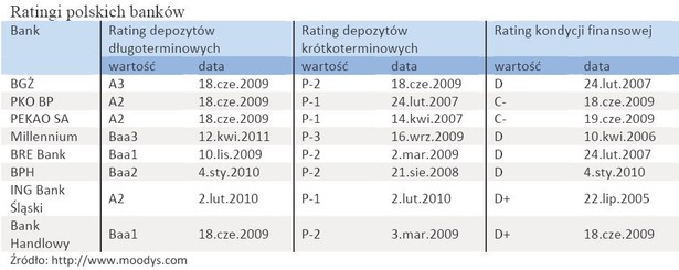 Ratingi polskich banków