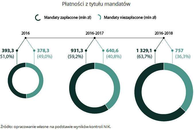 Raport NIK - mandaty dla kierowców w Polsce