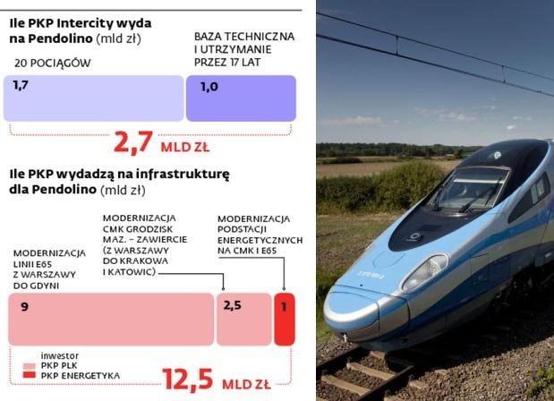 Ile PKP Intercity wyda na Pendolino