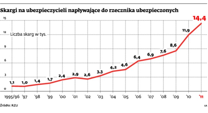 Skargi na ubezpieczycieli napływające do rzecznika ubezpieczonych