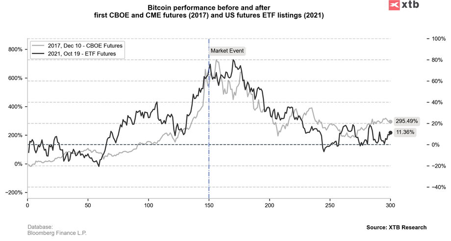 Historycznie wydarzenia takie jak wprowadzenie pierwszych kontraktów Bitcoin futures na giełdzie CBOE w Chicago w grudniu 2017 czy pierwszy ETF, bazujący na kontraktach futures w 2021, prowadziły do realizacji zysków. Nie zdołały zdeterminować średnioterminowego trendu i nie przyniosły szeroko oczekiwanych, pozytywnych efektów. Czy tym razem będzie inaczej? Źródło: XTB Research.