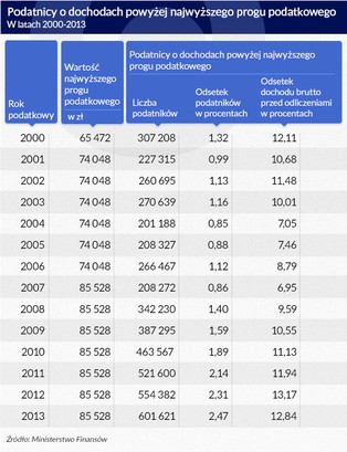 Polska klasa średnia rośnie w siłę. Należy już do niej 3 mln osób