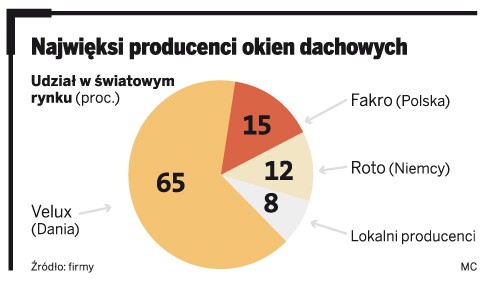 Najwięksi producenci okien dachowych