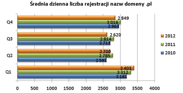 Średnia dzienna liczba rejestrowanych domen