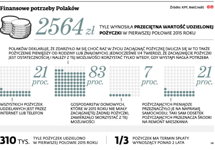 Finansowe potrzeby Polaków