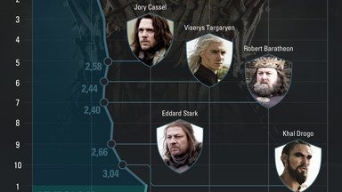 "Gra o tron": która śmierć przyciągnęła największą uwagę? [INFOGRAFIKA]