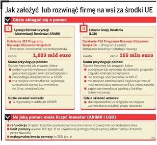 Opieszali urzędnicy ARiMR blokują rozwój wsi: z 10 tys. wniosków pozytywnie rozpatrzyli 190