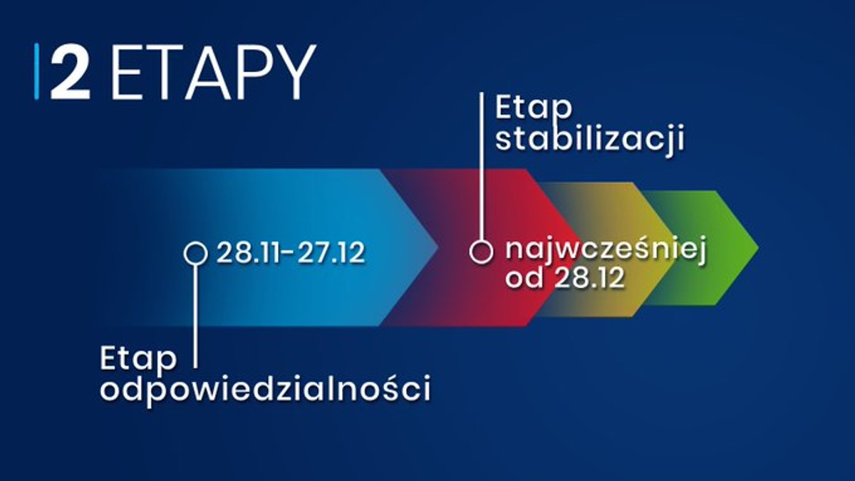Pandemia koronawirusa - etapy działania