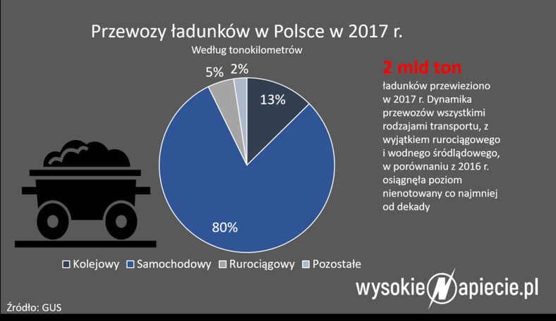 Przewozy ładunków w Polsce w 2017 r.