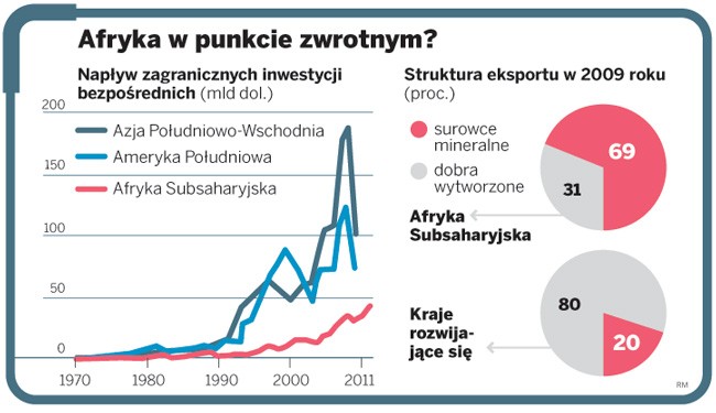 Afryka w punkcie zwrotnym?