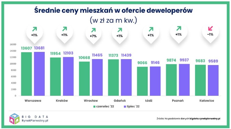 Średnie ceny mieszkań w ofercie deweloperów