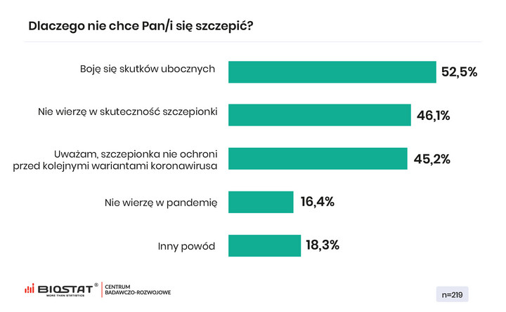 Dlaczego Polacy nie chcą się szczepić?