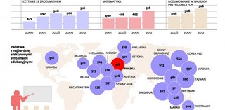Badanie PISA: Sukces polskiej edukacji? Eksperci mają wątpliwości