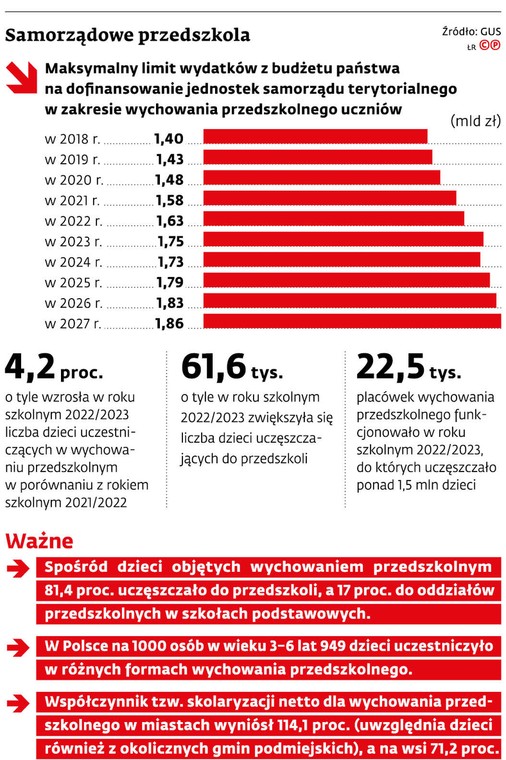 Samorządowe przedszkola